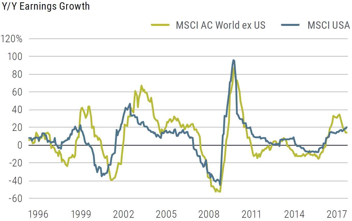 Figure 5 shows a graph of the year-over-year earnings growth for world ex U.S. and the U.S., over the time period 1996 to November 2018. Earnings growth peaked for the MSCI AC World ex U.S. companies in early 2018 and has fallen since to about 18% by late 2018, while earnings growth for MSCI USA companies has been rising since 2016, reaching an average of 20% over the same period