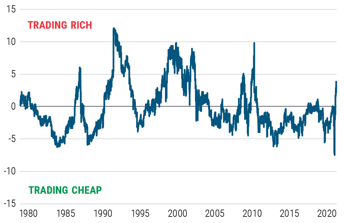 Figure 2 shows that equities valuations on a scale ranging from -15 (cheap) to +15 (rich) were cheap over the last decade based on the deviation between price-to-earnings ratios and fair value. The sharp sell-off in the first quarter of 2020 dragged equities down to about −8 (cheap).  After the subsequent sharp rebound, equity valuations currently appear to be in the fair zone (slightly above zero). The figure estimates whether the S&P 500’s P/E ratio is rich or cheap given the level of 10-year real yields (as a proxy for central bank action and overall policy support) and consumer sentiment (as a proxy for perceived economic health), also incorporating the rate of inflation. The data is based on a PIMCO model as of 18 June 2020.