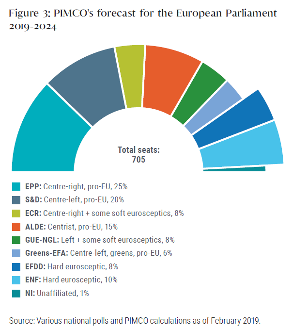Figure 3 is a half-circle pie chart showing PIMCO’s forecast for the breakdown by party of the European Parliament, 2019 to 2024. From left to right, the percentages by party are as follows: EPP, 25%, S and D, 20%, ECR, 8%, ALDE, 15%, GUE-NGL, 8%, Greens-EFA, 6%, EFDD, 8%, ENF, 10%, and NI (unaffiliated), 1%.