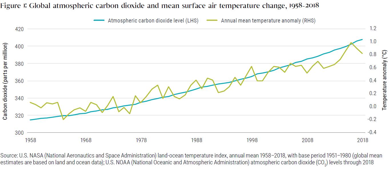 Figure 1 is a line graph that superimposes atmospheric carbon dioxide levels with annual mean temperature anomaly in degrees Celsius, over the time period 1958 through 2018. The two variables roughly track each other over the time period. CO2 emissions steadily increase to more than 400 parts per million by 2018, up from about 315 parts per million 60 years earlier. The temperature anomaly was about 0.8 degrees Celsius in 2018, compared with about zero in 1958. 