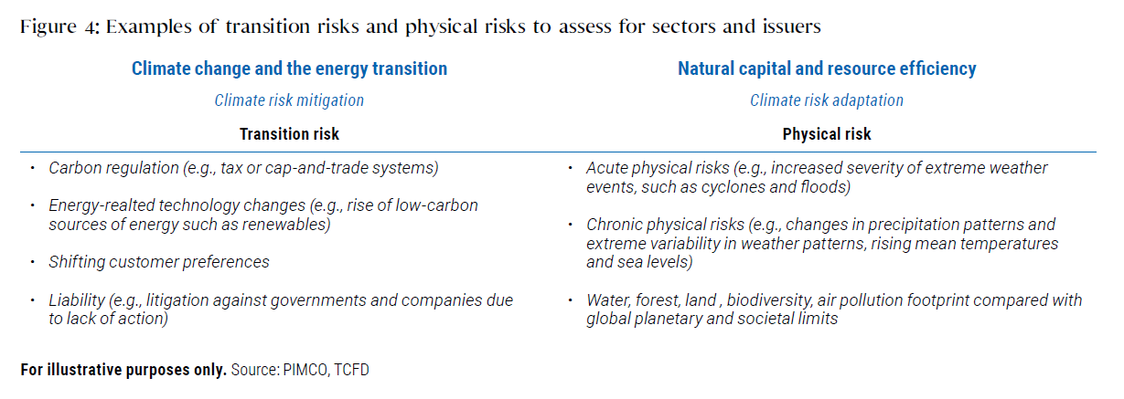 Figure 4 is a table showing two major areas of risks for sectors and issuers: transition risks and physical risks. Four risks fall under transition risk, and three fall under physical risk. More description is detailed within. 
