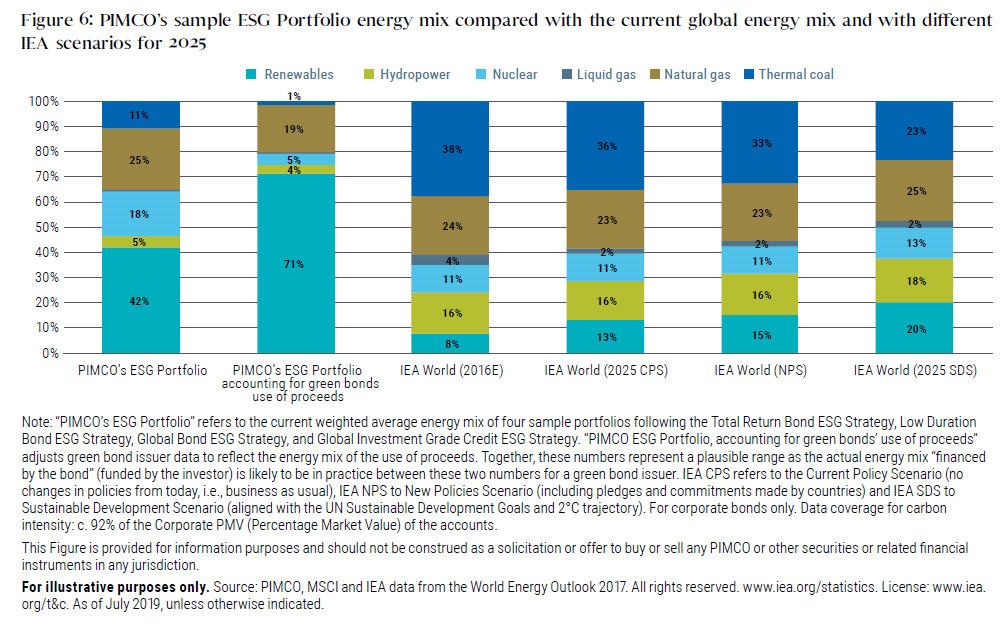 Figure 6 is a bar chart comparing PIMCO’s energy mix compared with various scenarios modeled by the International Energy Agency. PIMCO’s ESG portfolio, represented on the left-hand side, shows a 42% allocation to renewables. A second bar shows how that number jumps to 71% when accounting for green bonds use of proceeds. On the far right, the chart shows the IEA World scenario for 2025, with renewables at 20% of the energy mix in portfolios. The PIMCO portfolio shows a higher reliance on nuclear power, at 18%, more than the IEA scenarios, but that drops to 5%, lower than the IEA examples, after accounting for green bonds use of the proceeds. 