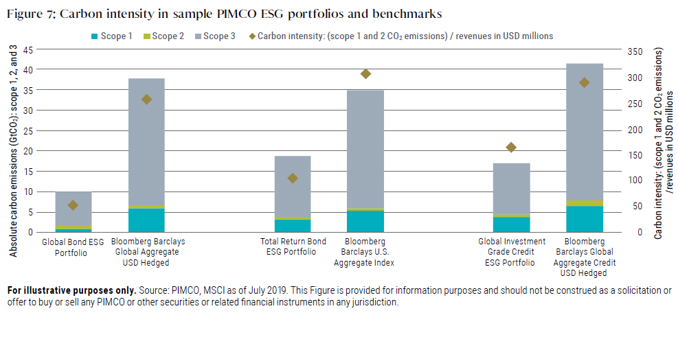 Figure 7 is a bar chart showing how three PIMCO ESG products have much lower absolute carbon emissions than their benchmarks. For example, the Global Bond ESG Portfolio has an equivalent average weighted sum of 10 gigatons, compared with about 37 gigatons for the Bloomberg Barclays Global Aggregate USD Hedged Index. Similarly, PIMCO’s Total Return Bond ESG Portfolio has the equivalent of about 18 gigatons, compared with 35 for the benchmark. PIMCO’s Global Investment Grade Credit ESG Portfolio has about 17 gigatons, compared with 41 for the benchmark. The chart also shows levels of carbon intensity for each portfolio and benchmark.   