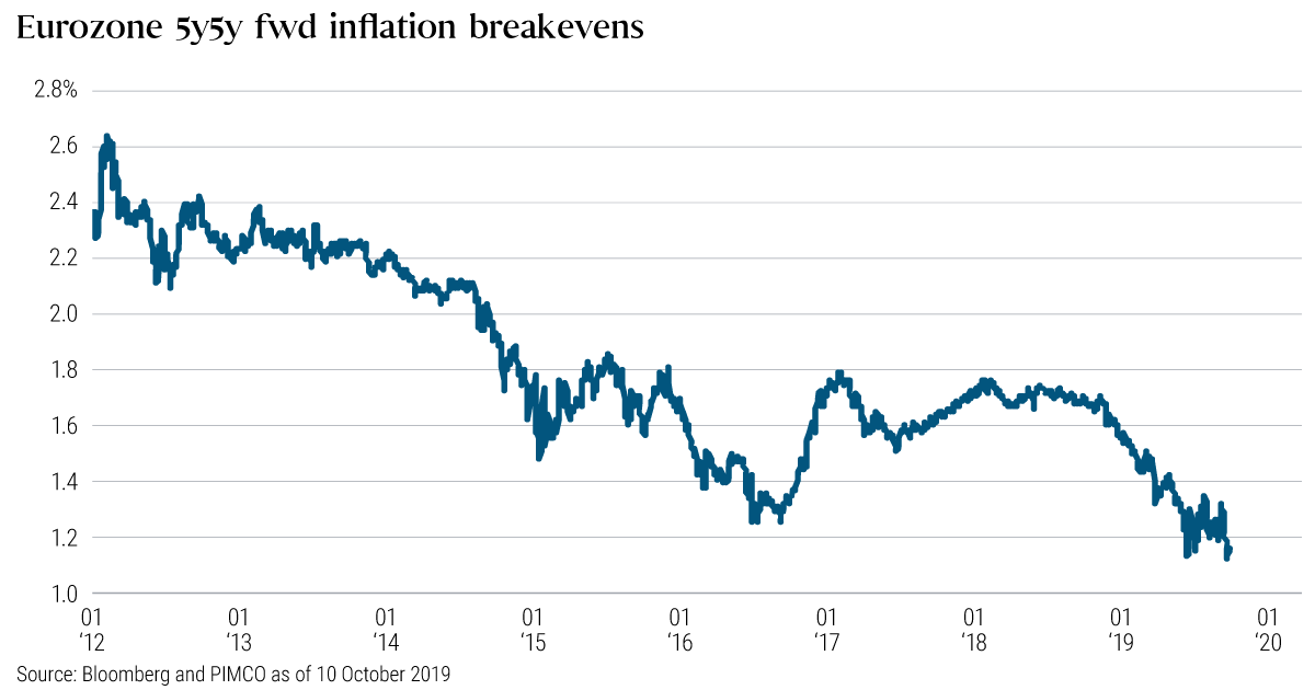 Eurozone 5y5y fwd inflation breakevens
