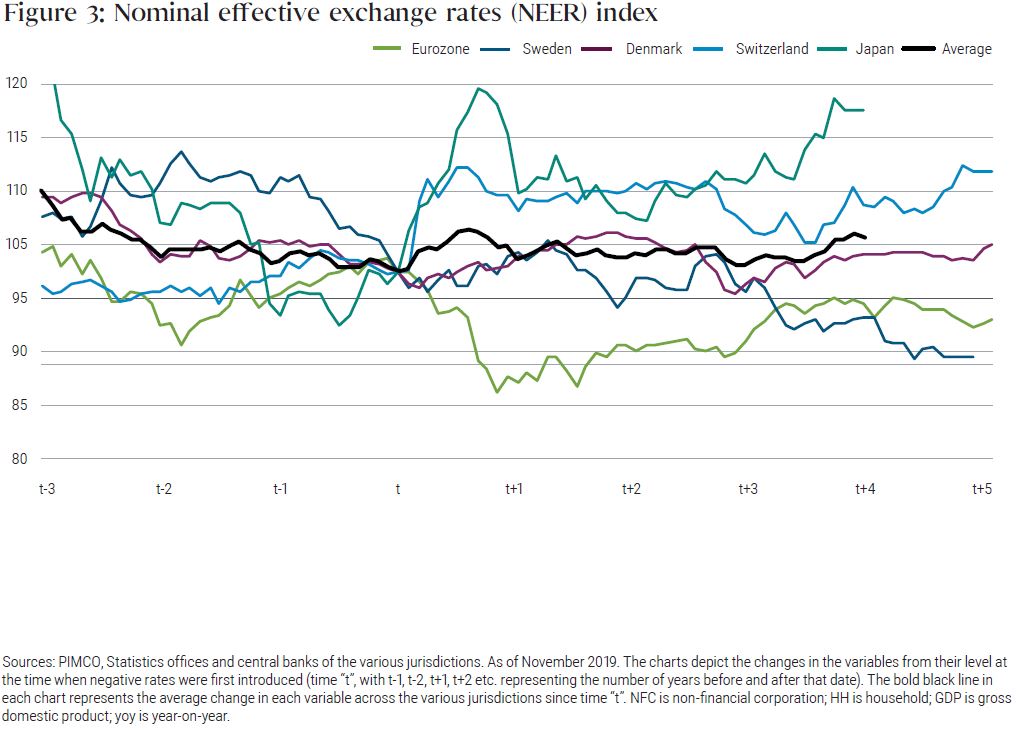 Figure 3: Nominal effective exchange rates (NEER) index