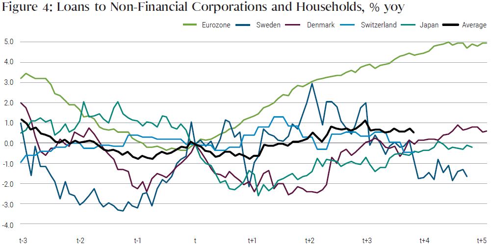 Figure 4: Loans to Non-Financial Corporations and Households, % yoy