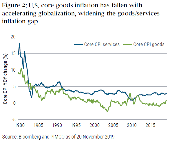 Figure 2 shows a graph of U.S. core inflation of CPI services versus goods, from 1980 to November 2019. Core CPI goods has hovered near zero for several years, trailing well behind inflation for services, which has been around 2.5% to 3% over same time period. Inflation for services has outpaced that of goods for most of the time span.