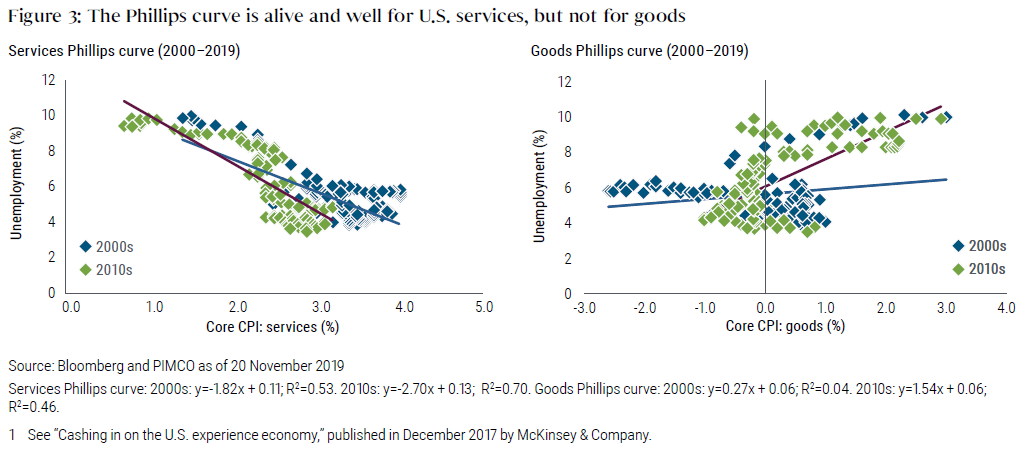 Figure 3 shows two scatter plots, one showing the Philips curve for services, and one for goods. For services, the plot shows a negative slope of unemployment versus core services for both 2000s and 2010s, meaning that as unemployment goes down, inflation goes up, in line with the Philips curve. For goods, there’s a positive slope for each of those, showing that goods inflation has been unresponsive to changes in unemployment, meaning the Phillips curve is not in effect for that segment.