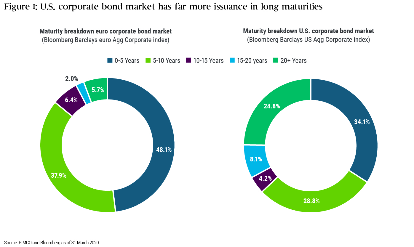 U.S. corporate bond market has far more issuance in long maturities