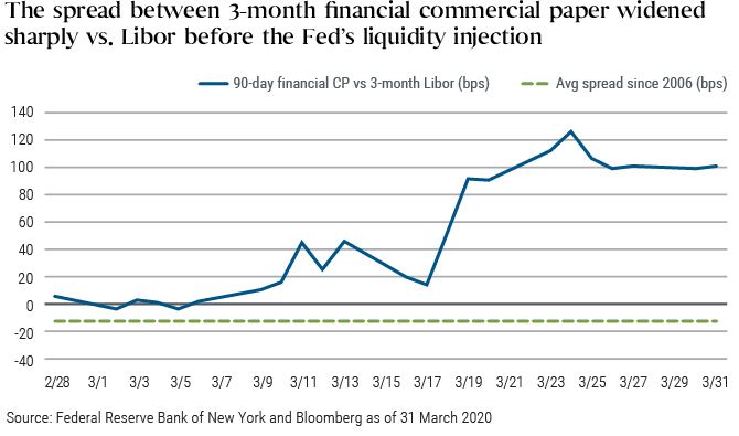 The spread between three-month commercial paper and three-month Libor widened from near-zero at the beginning of March to more than 120 basis points toward the end of month as investors sought to de-risk and raise liquidity. Spreads have since narrowed somewhat after the Federal Reserve on 23 March announced an array of programs to inject liquidity directly into affected segments of the money markets.  