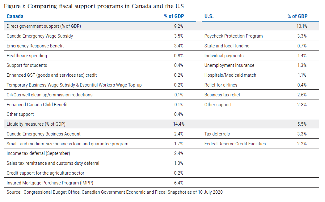 Figure 1: Comparing fiscal support programs in Canada and the U.S