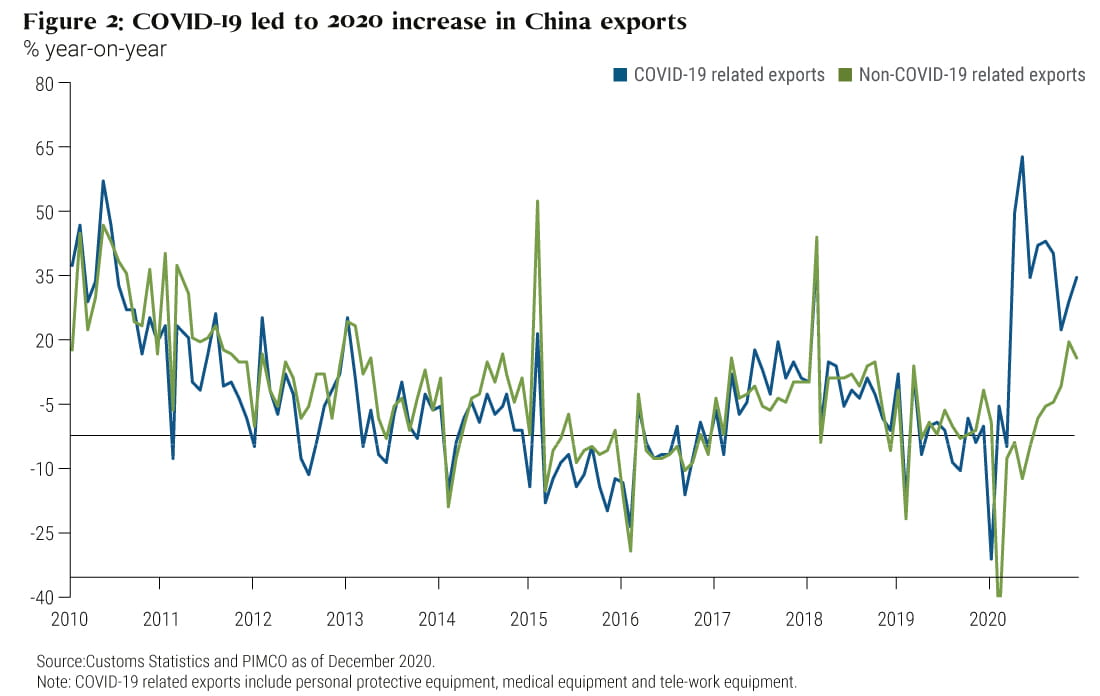 Figure 2 shows that COVID-19 led to 2020 increase in China exports. Source by China’s Customs Statistics and PIMCO as of December 2020.