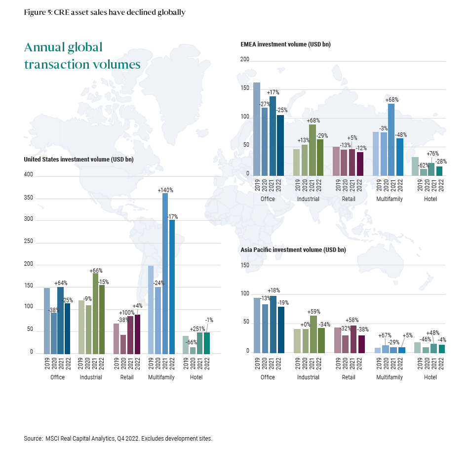Figure 5 includes three separate bar charts showing CRE investment volume in the U.S., EMEA, and Asia-Pacific regions each year from 2019–2022, each broken into five sectors: office, industrial, retail, multifamily, and hotel. Volumes are down in 2022 vs. 2021 in almost every region and sector. For example, U.S. multifamily is down 17% to about $300 billion, EMEA multifamily is down 48% to about $60 billion (USD equivalent), and Asia-Pacific retail is down 38% to about $30 billion (USD equivalent). Data source: MSCI Real Capital Analytics.