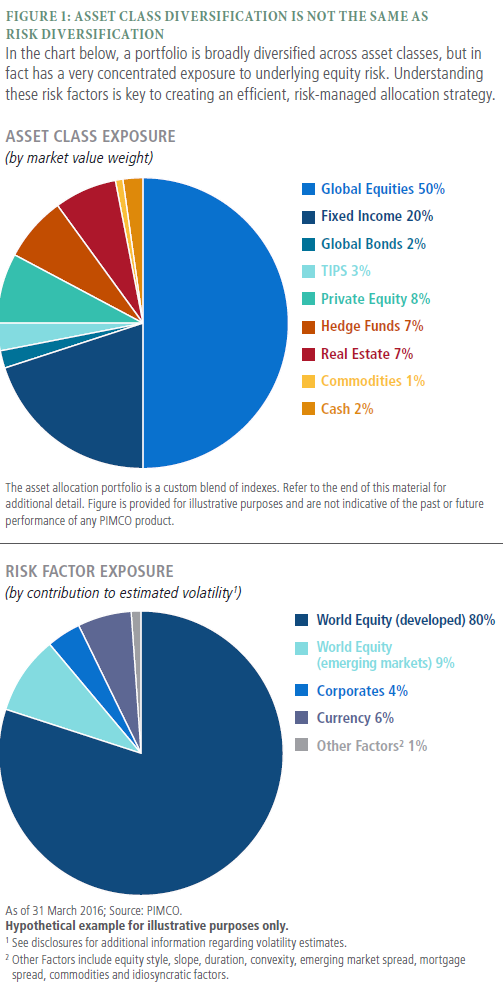 There are two pie charts: The top pie chart is a hypothetical asset allocation breakdown of a broadly diversified portfolio. The allocations by market value weight are (from largest to smallest): global equities (50%), fixed income (20%), global bonds (2%), TIPS (3%), private equity (8%), hedge funds (7%), real estate (7%), commodities (1%) and cash (2%). The bottom pie chart is a hypothetical risk allocation breakdown of the same broadly diversified portfolio. The allocations by contribution to estimated volatility (from largest to smallest): world equity developed (80%), world equity emerging markets (9%), corporates (4%), currency (6%) and other factors (1%).