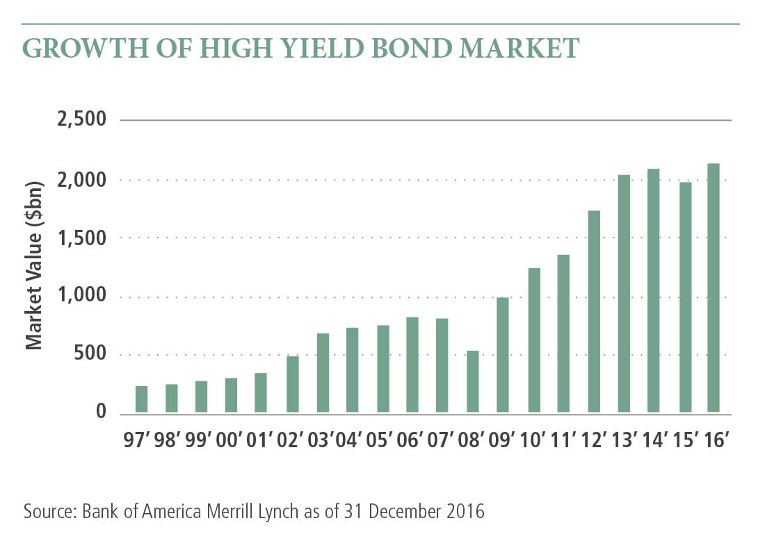 The bar graph shows the steady increase in market value in billions of the high yield bond market from 1997 to 2016. There is a slight decrease in 2008 and 2015.